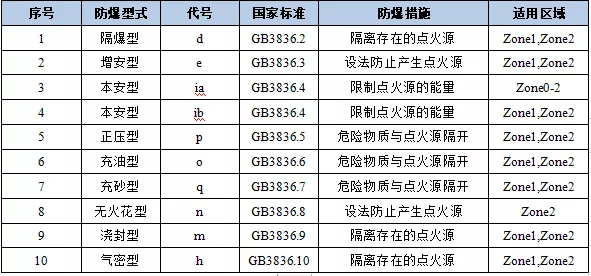 防爆等級劃分標準